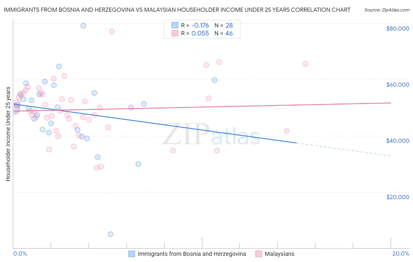 Immigrants from Bosnia and Herzegovina vs Malaysian Householder Income Under 25 years