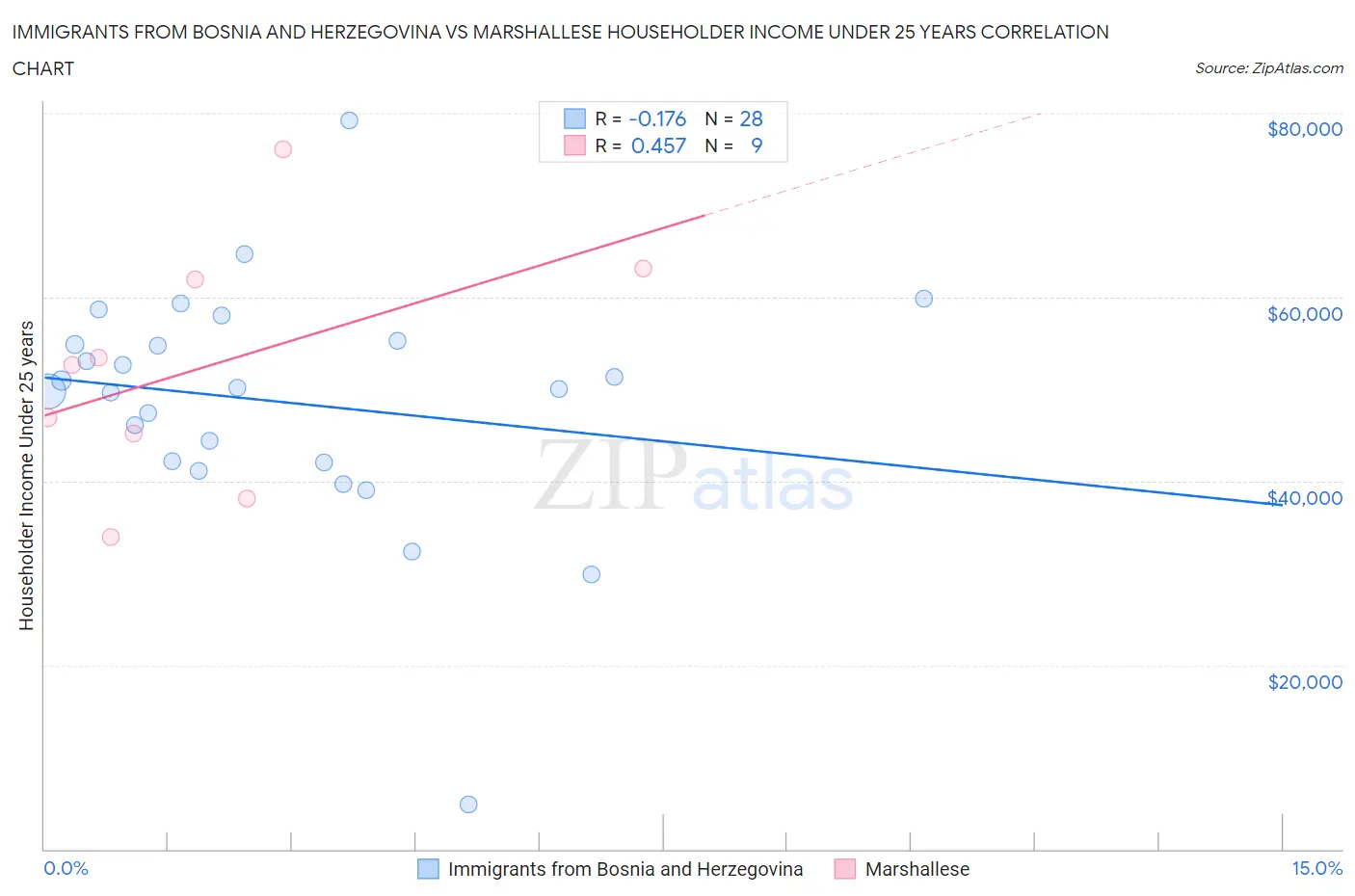 Immigrants from Bosnia and Herzegovina vs Marshallese Householder Income Under 25 years