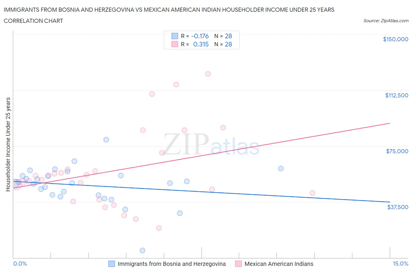 Immigrants from Bosnia and Herzegovina vs Mexican American Indian Householder Income Under 25 years