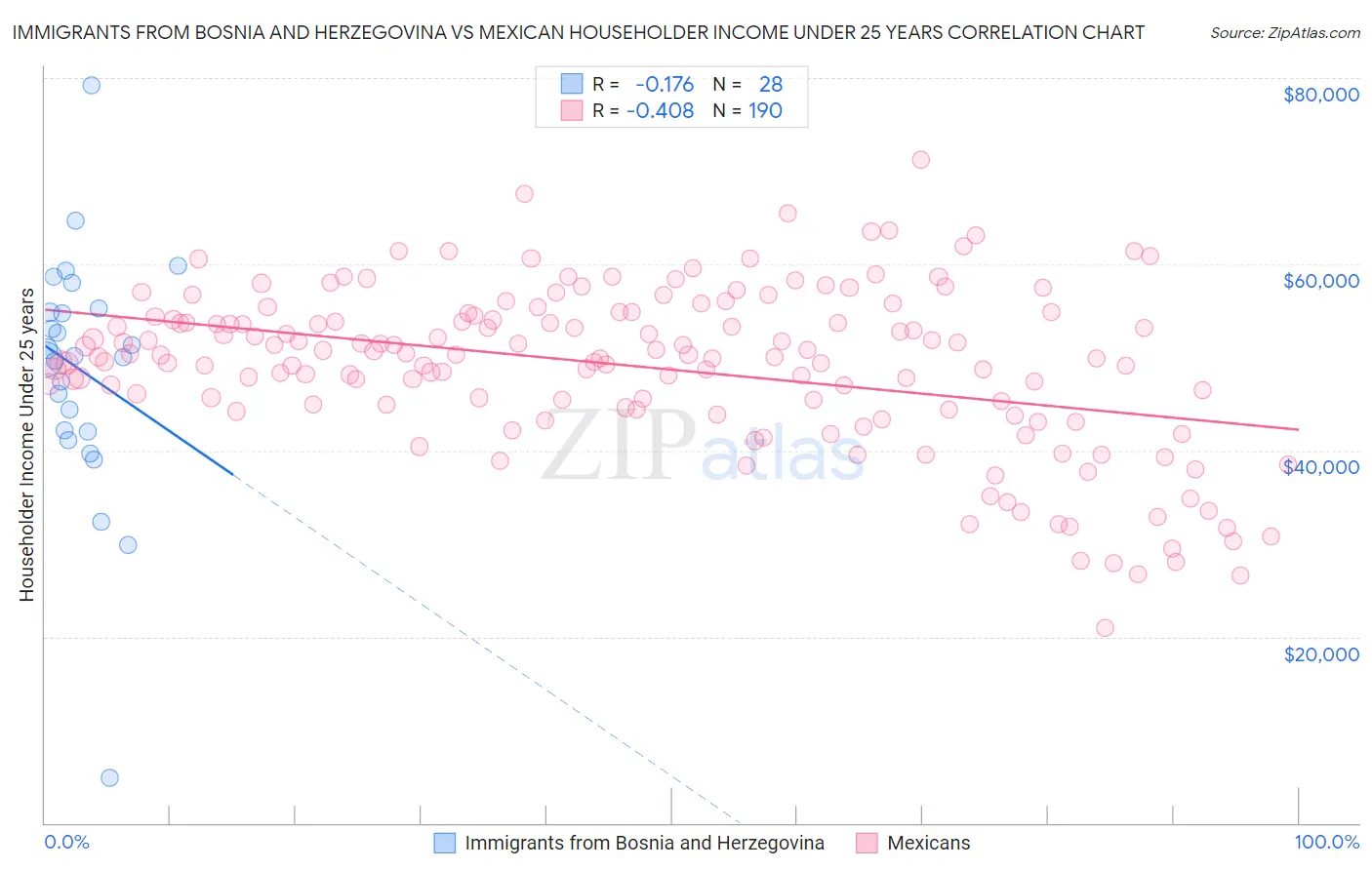 Immigrants from Bosnia and Herzegovina vs Mexican Householder Income Under 25 years