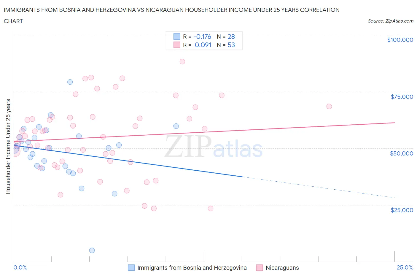 Immigrants from Bosnia and Herzegovina vs Nicaraguan Householder Income Under 25 years