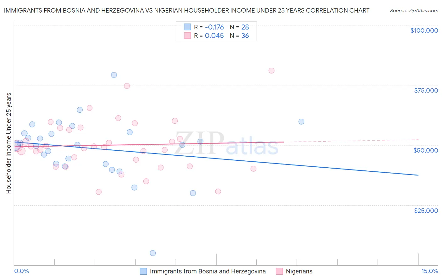 Immigrants from Bosnia and Herzegovina vs Nigerian Householder Income Under 25 years