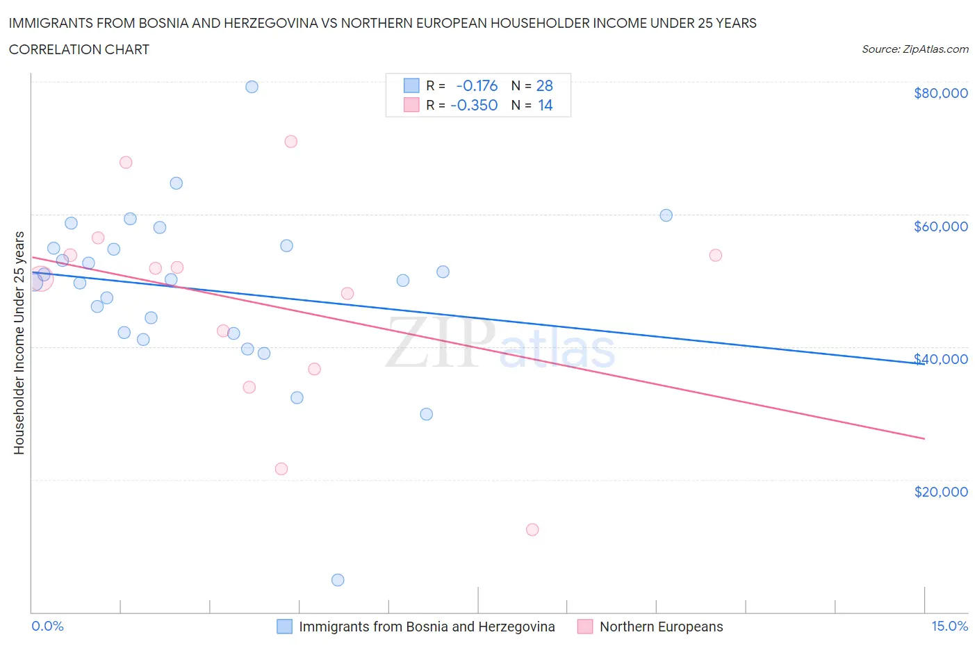 Immigrants from Bosnia and Herzegovina vs Northern European Householder Income Under 25 years