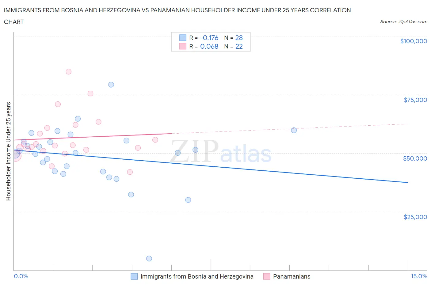 Immigrants from Bosnia and Herzegovina vs Panamanian Householder Income Under 25 years