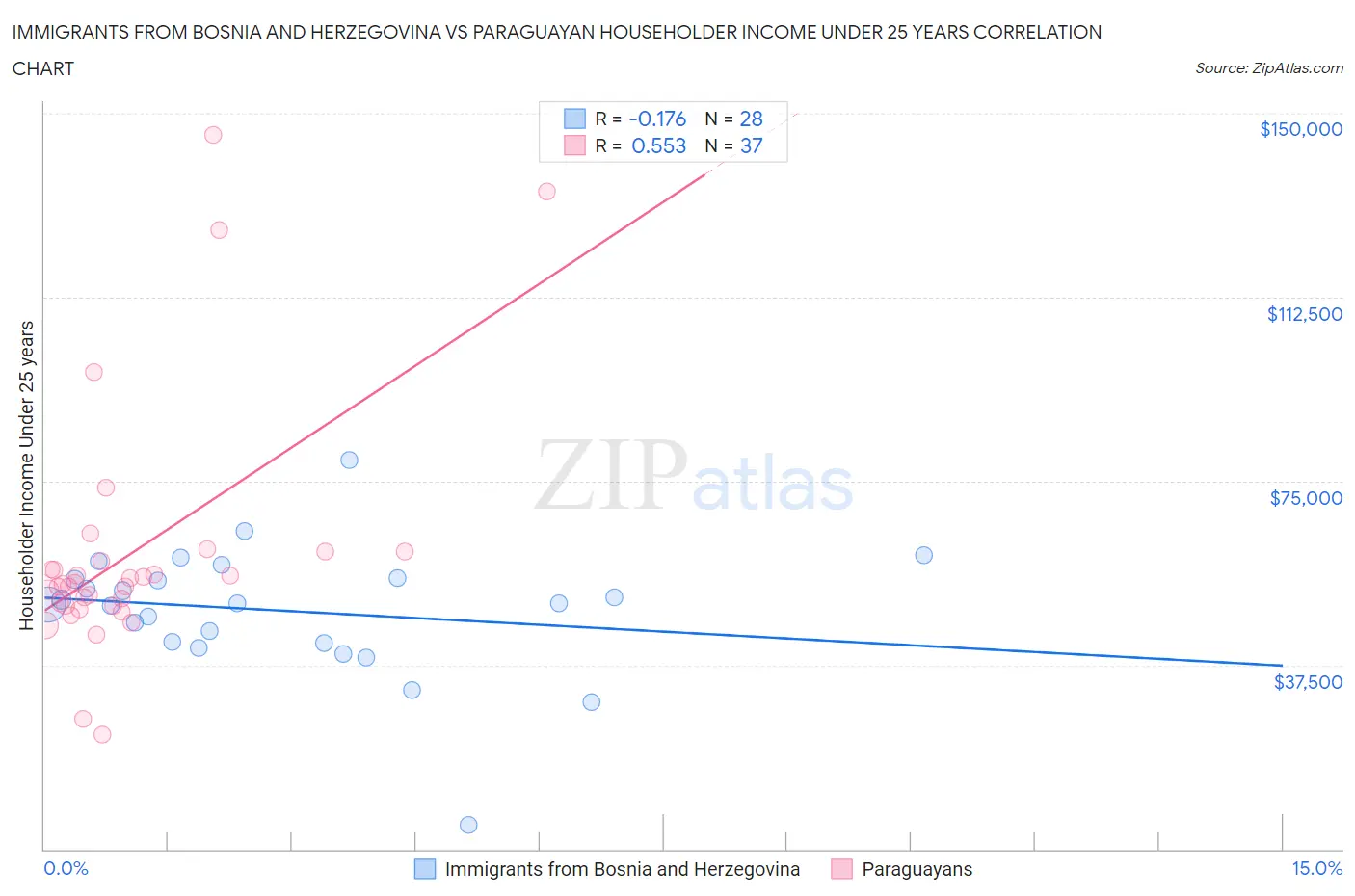Immigrants from Bosnia and Herzegovina vs Paraguayan Householder Income Under 25 years