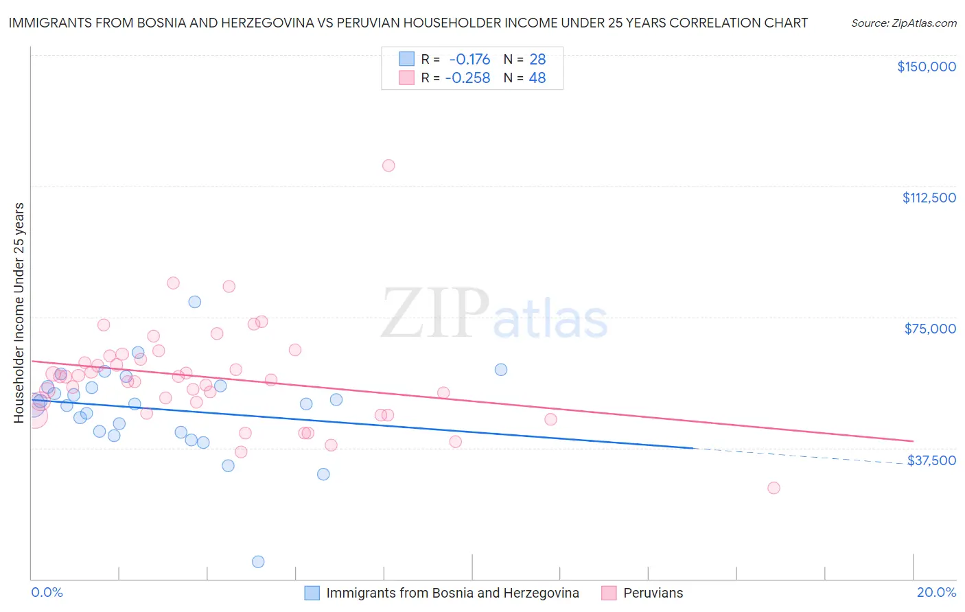 Immigrants from Bosnia and Herzegovina vs Peruvian Householder Income Under 25 years