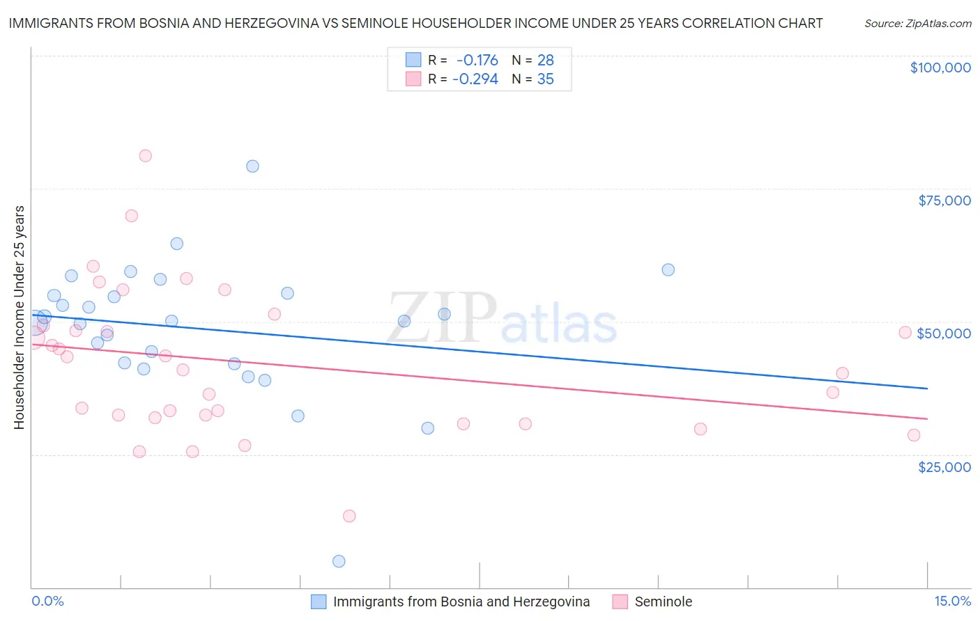 Immigrants from Bosnia and Herzegovina vs Seminole Householder Income Under 25 years