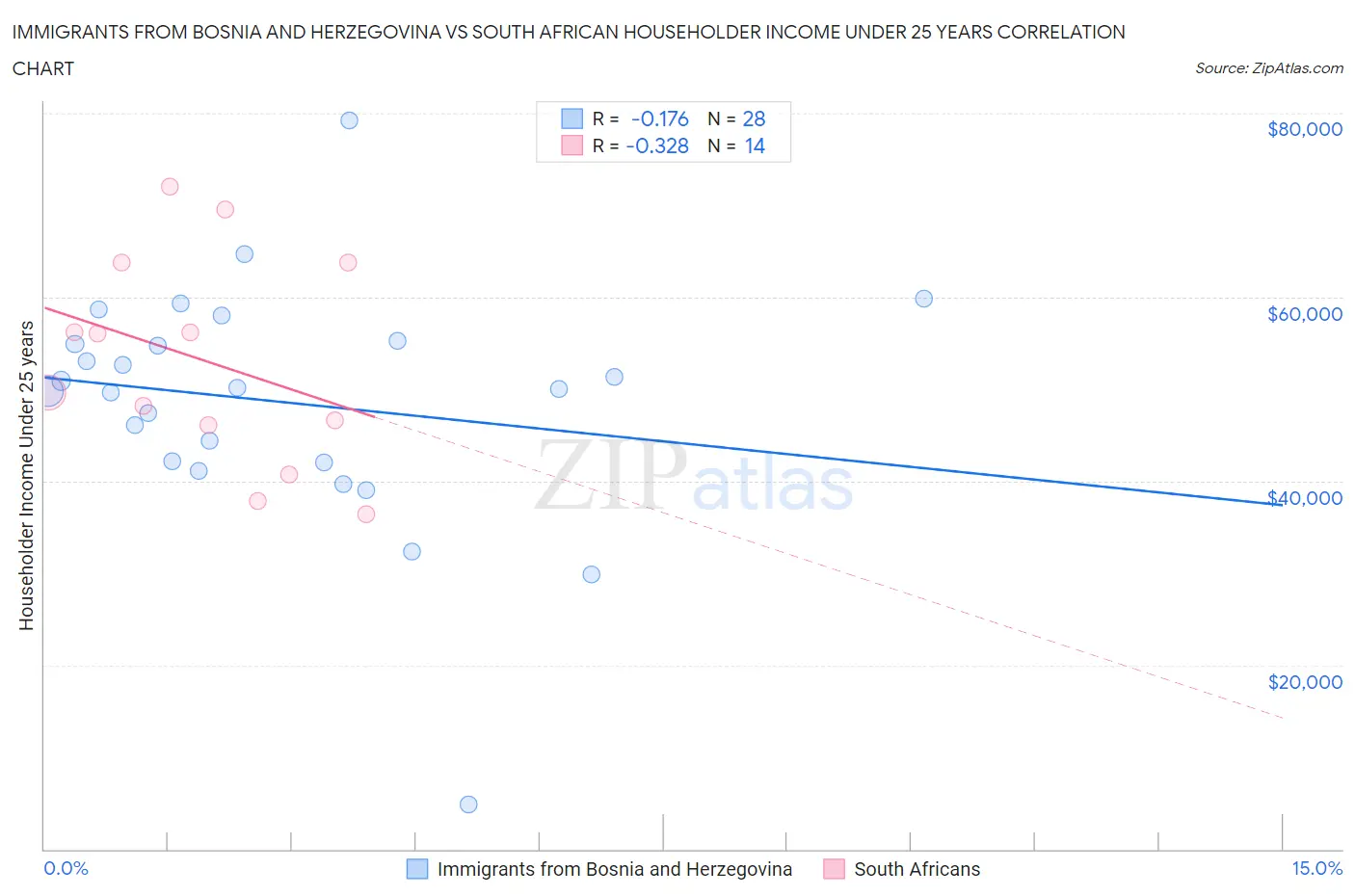 Immigrants from Bosnia and Herzegovina vs South African Householder Income Under 25 years