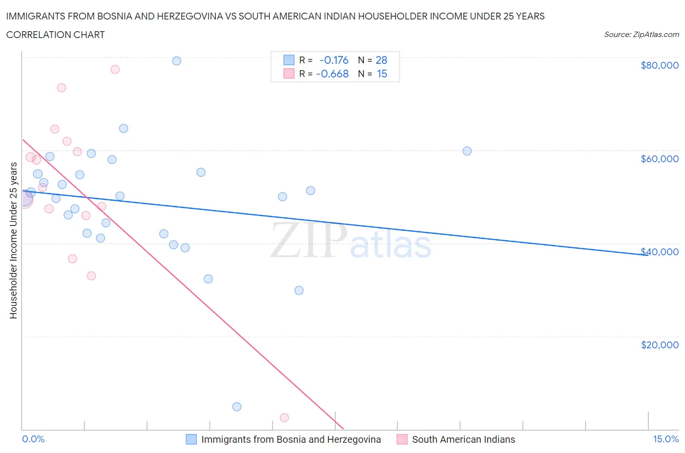 Immigrants from Bosnia and Herzegovina vs South American Indian Householder Income Under 25 years