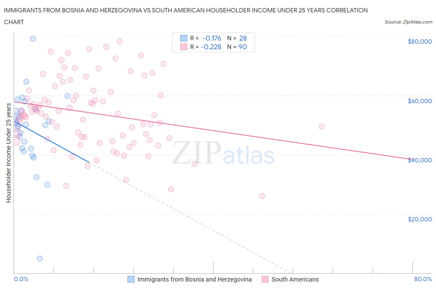 Immigrants from Bosnia and Herzegovina vs South American Householder Income Under 25 years