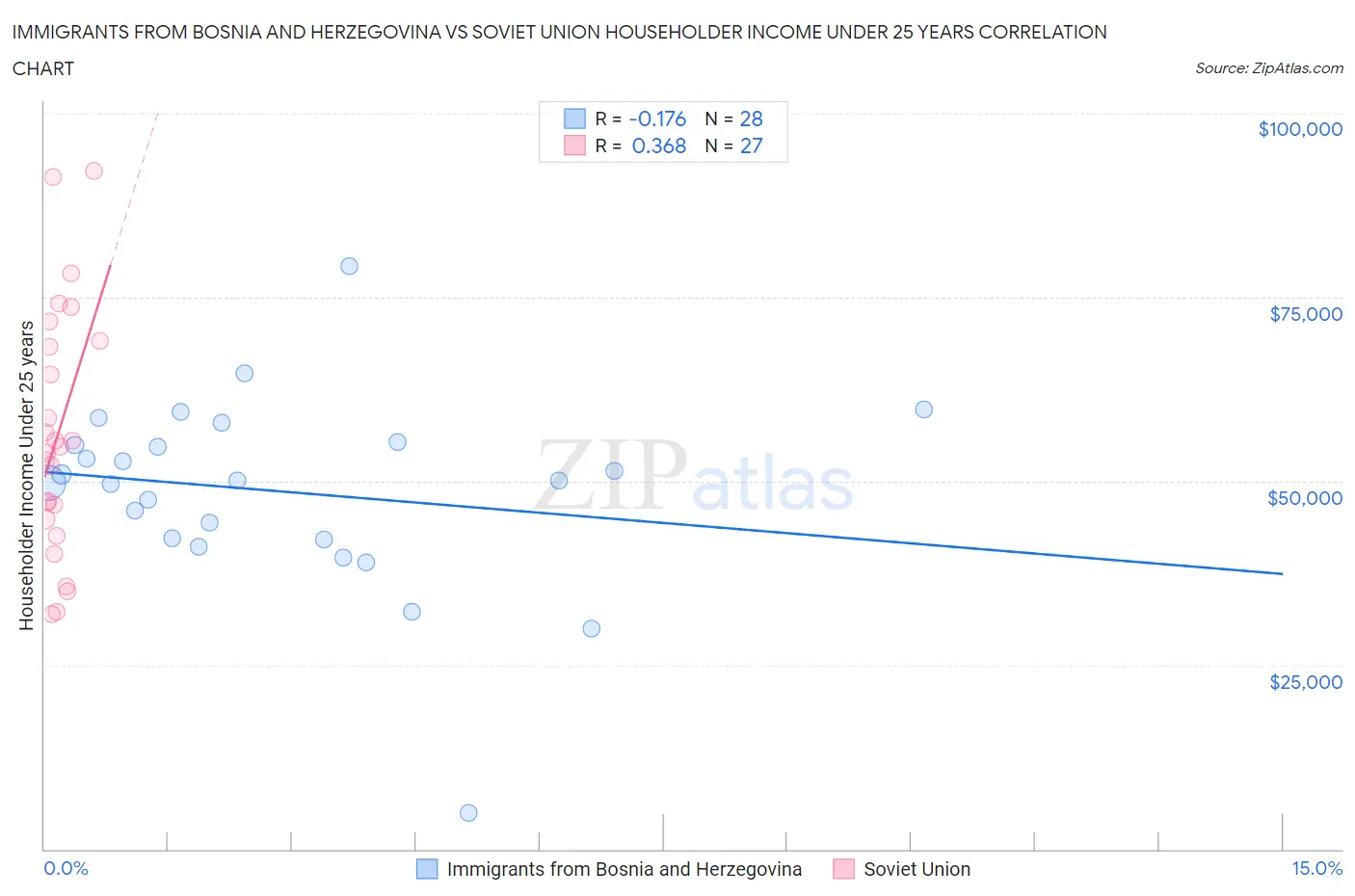 Immigrants from Bosnia and Herzegovina vs Soviet Union Householder Income Under 25 years