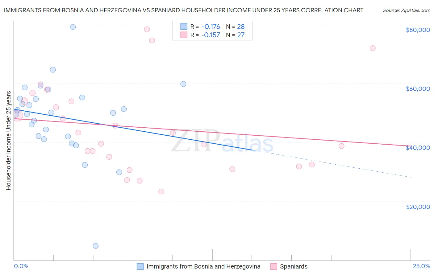 Immigrants from Bosnia and Herzegovina vs Spaniard Householder Income Under 25 years