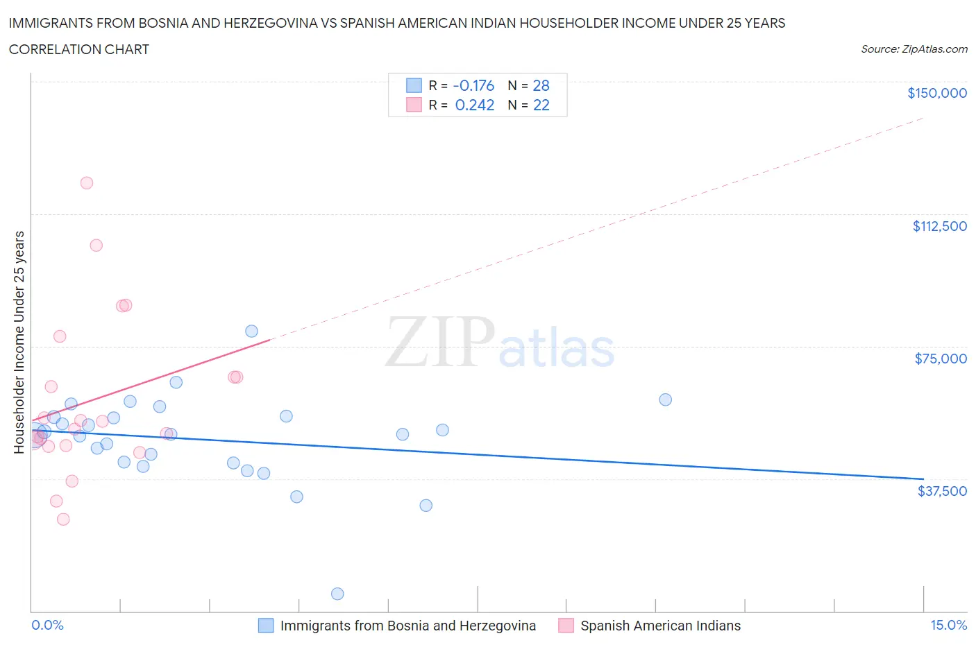 Immigrants from Bosnia and Herzegovina vs Spanish American Indian Householder Income Under 25 years