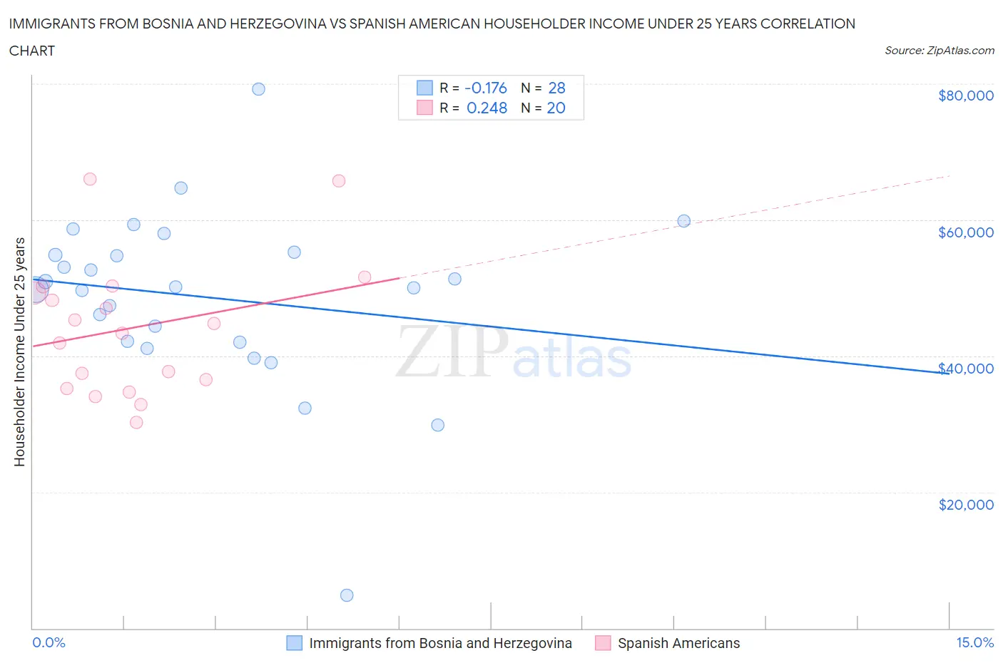 Immigrants from Bosnia and Herzegovina vs Spanish American Householder Income Under 25 years