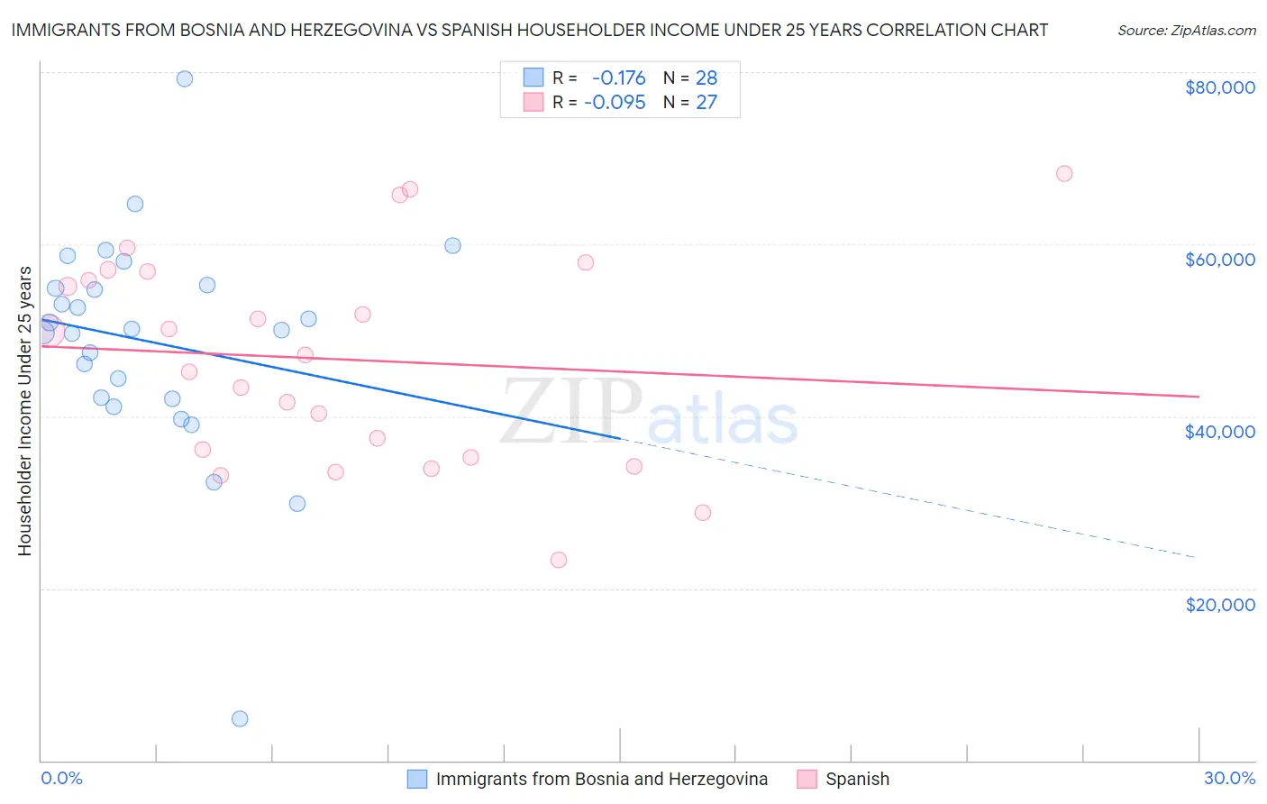 Immigrants from Bosnia and Herzegovina vs Spanish Householder Income Under 25 years