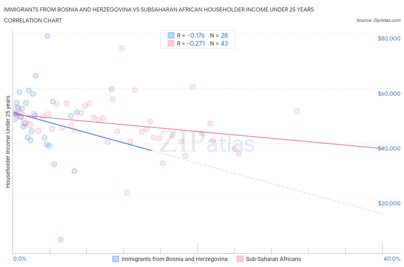 Immigrants from Bosnia and Herzegovina vs Subsaharan African Householder Income Under 25 years