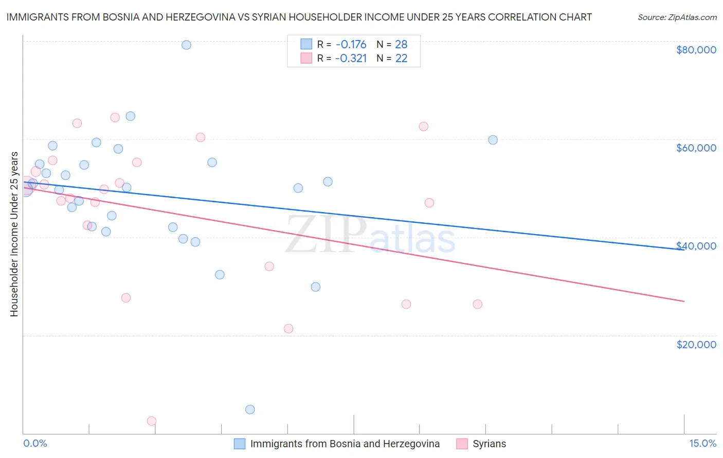 Immigrants from Bosnia and Herzegovina vs Syrian Householder Income Under 25 years