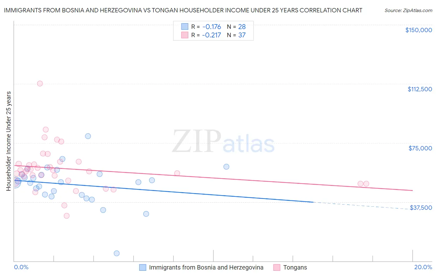 Immigrants from Bosnia and Herzegovina vs Tongan Householder Income Under 25 years