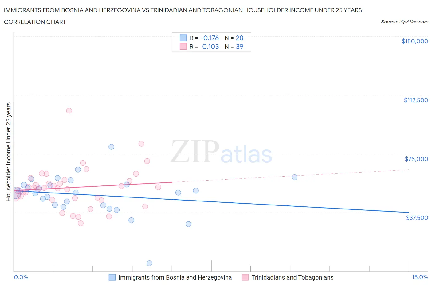 Immigrants from Bosnia and Herzegovina vs Trinidadian and Tobagonian Householder Income Under 25 years