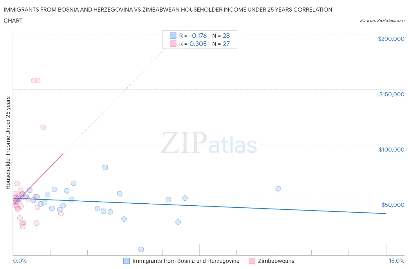 Immigrants from Bosnia and Herzegovina vs Zimbabwean Householder Income Under 25 years