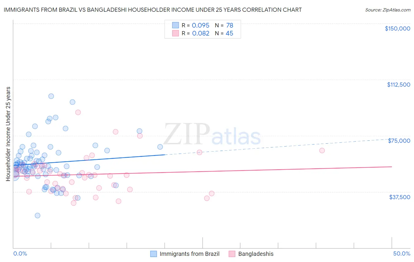 Immigrants from Brazil vs Bangladeshi Householder Income Under 25 years