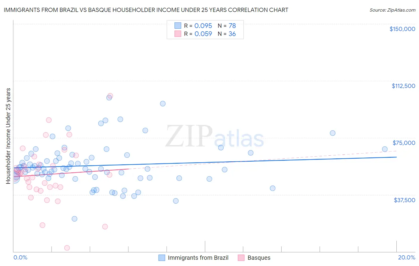 Immigrants from Brazil vs Basque Householder Income Under 25 years