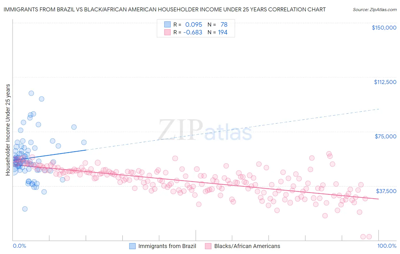 Immigrants from Brazil vs Black/African American Householder Income Under 25 years