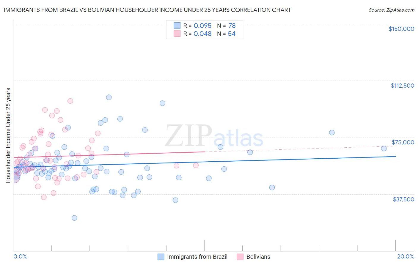 Immigrants from Brazil vs Bolivian Householder Income Under 25 years