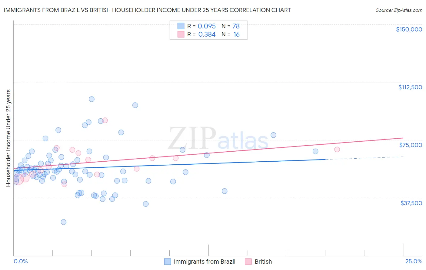 Immigrants from Brazil vs British Householder Income Under 25 years