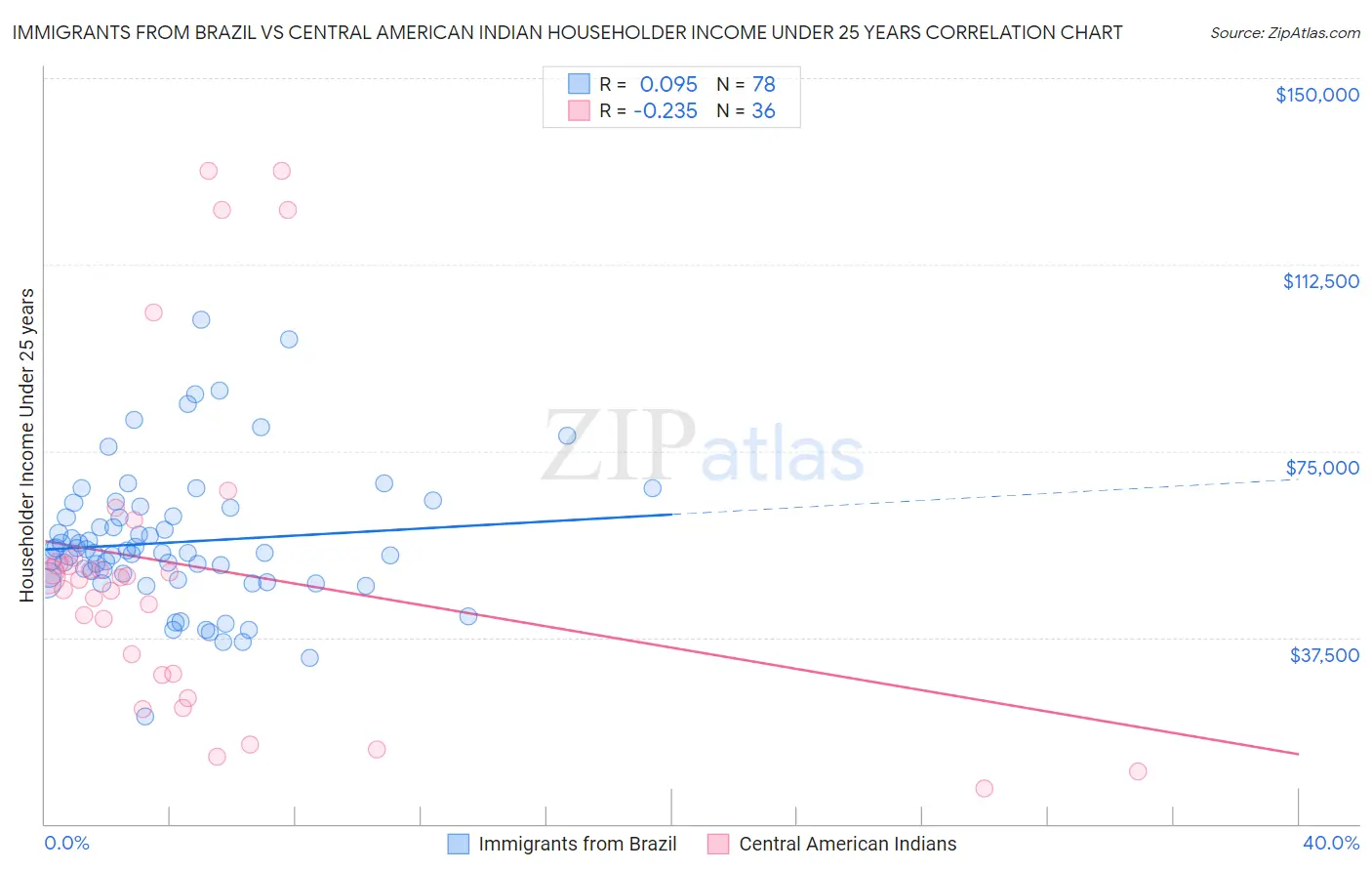 Immigrants from Brazil vs Central American Indian Householder Income Under 25 years