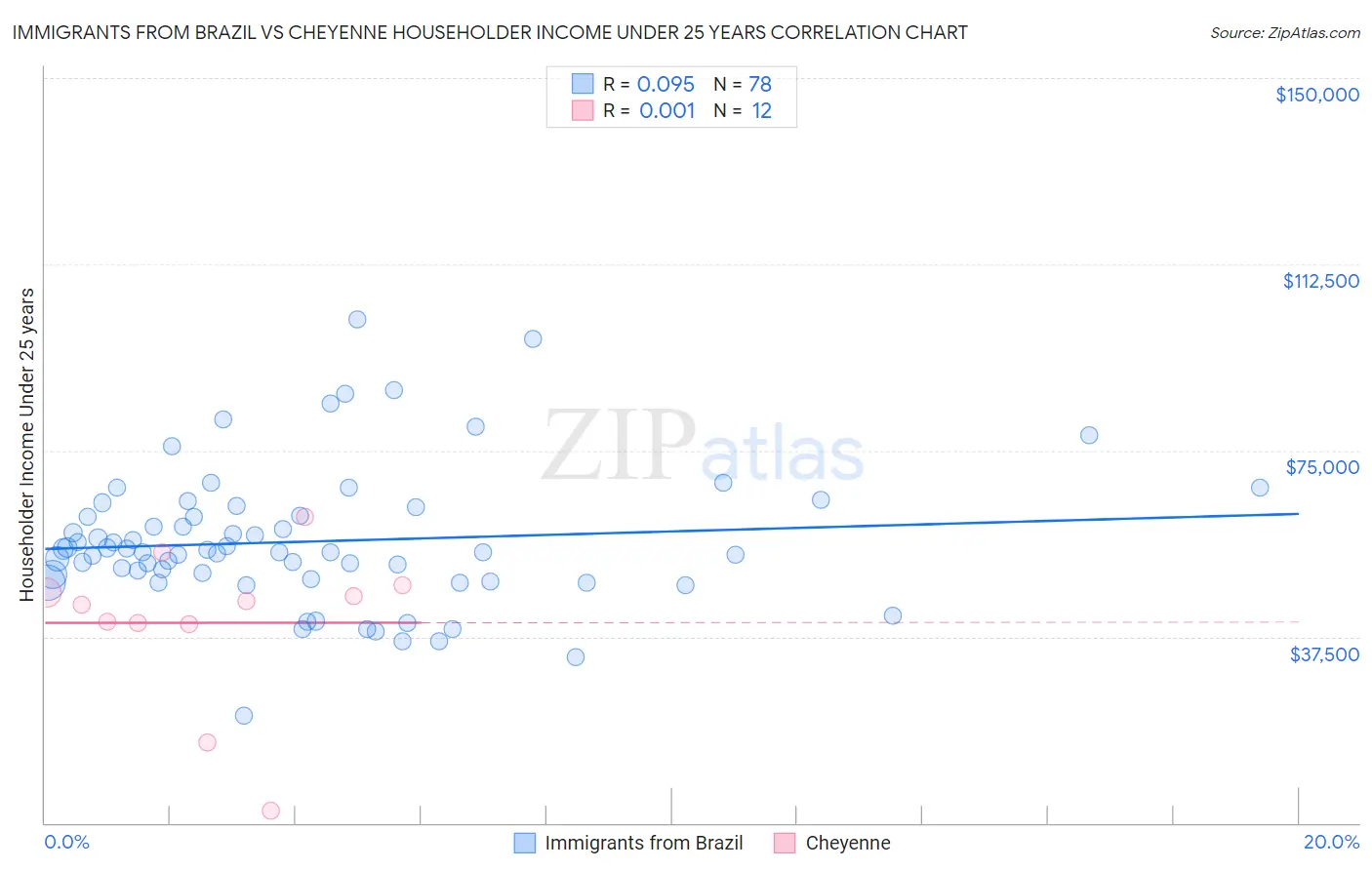 Immigrants from Brazil vs Cheyenne Householder Income Under 25 years