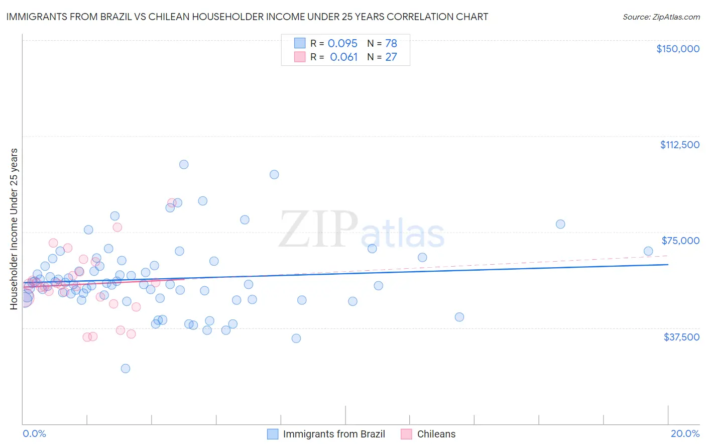 Immigrants from Brazil vs Chilean Householder Income Under 25 years