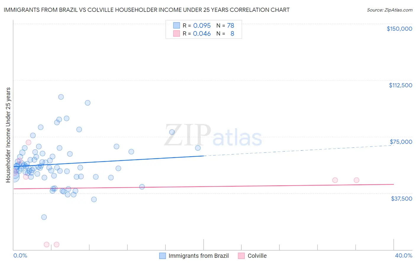 Immigrants from Brazil vs Colville Householder Income Under 25 years