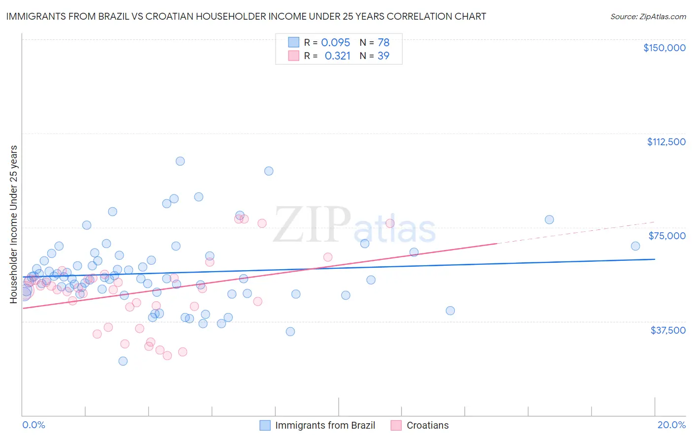 Immigrants from Brazil vs Croatian Householder Income Under 25 years