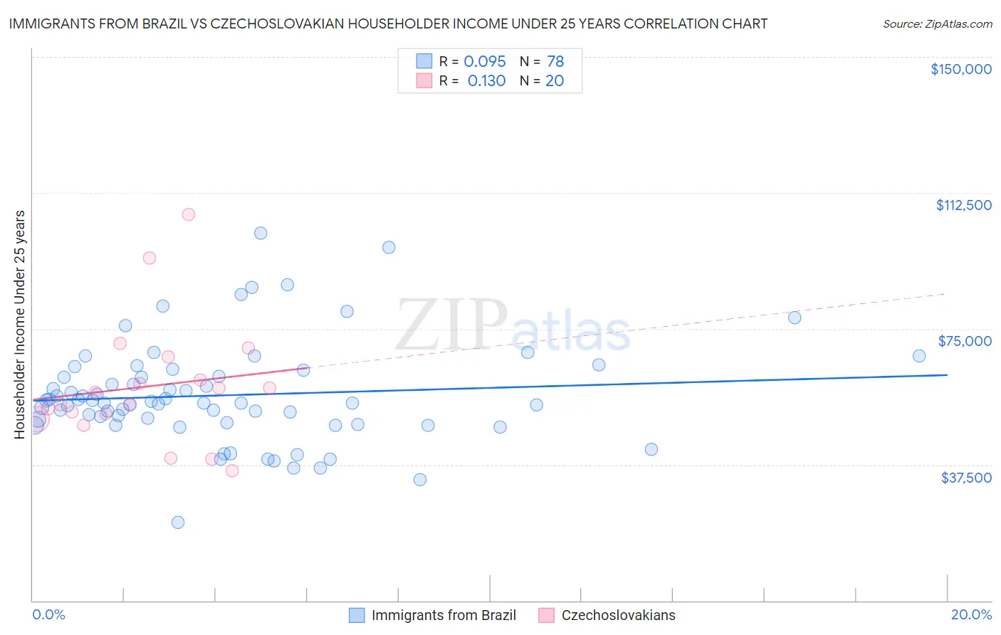 Immigrants from Brazil vs Czechoslovakian Householder Income Under 25 years