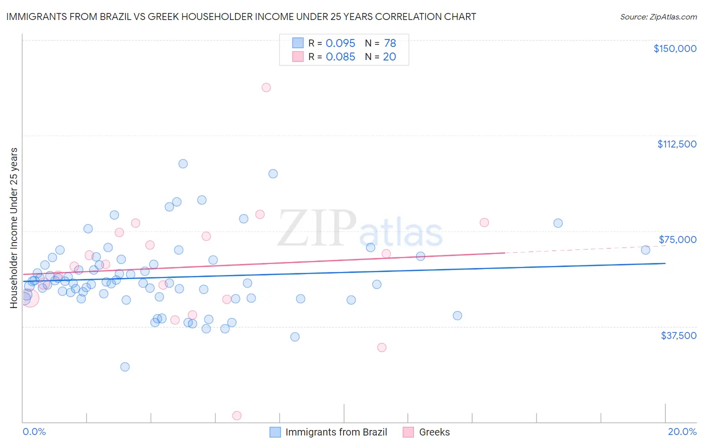 Immigrants from Brazil vs Greek Householder Income Under 25 years