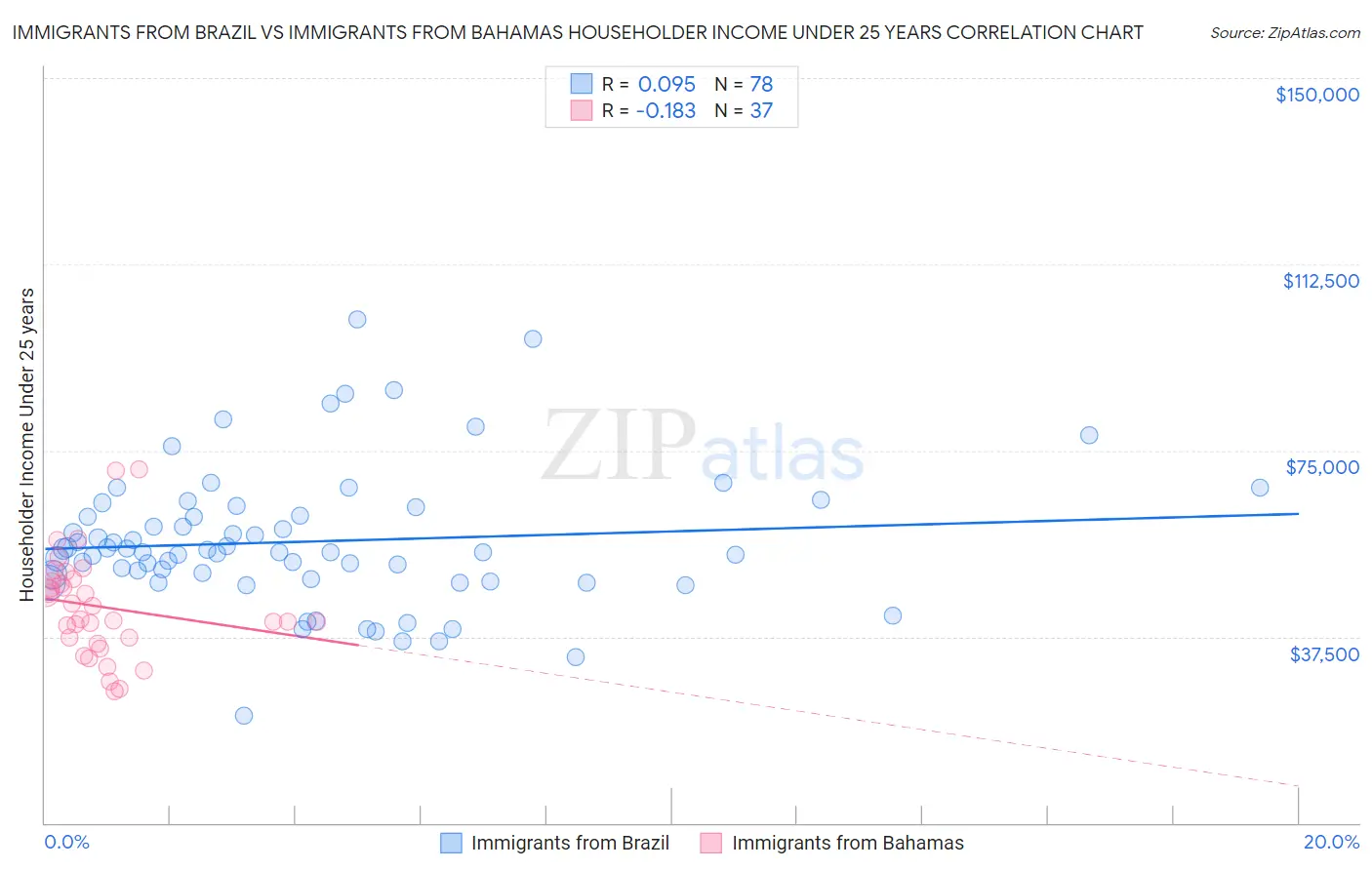 Immigrants from Brazil vs Immigrants from Bahamas Householder Income Under 25 years
