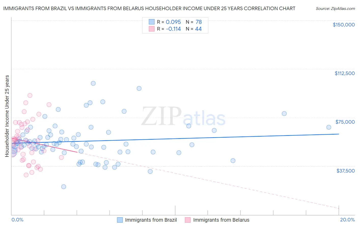 Immigrants from Brazil vs Immigrants from Belarus Householder Income Under 25 years