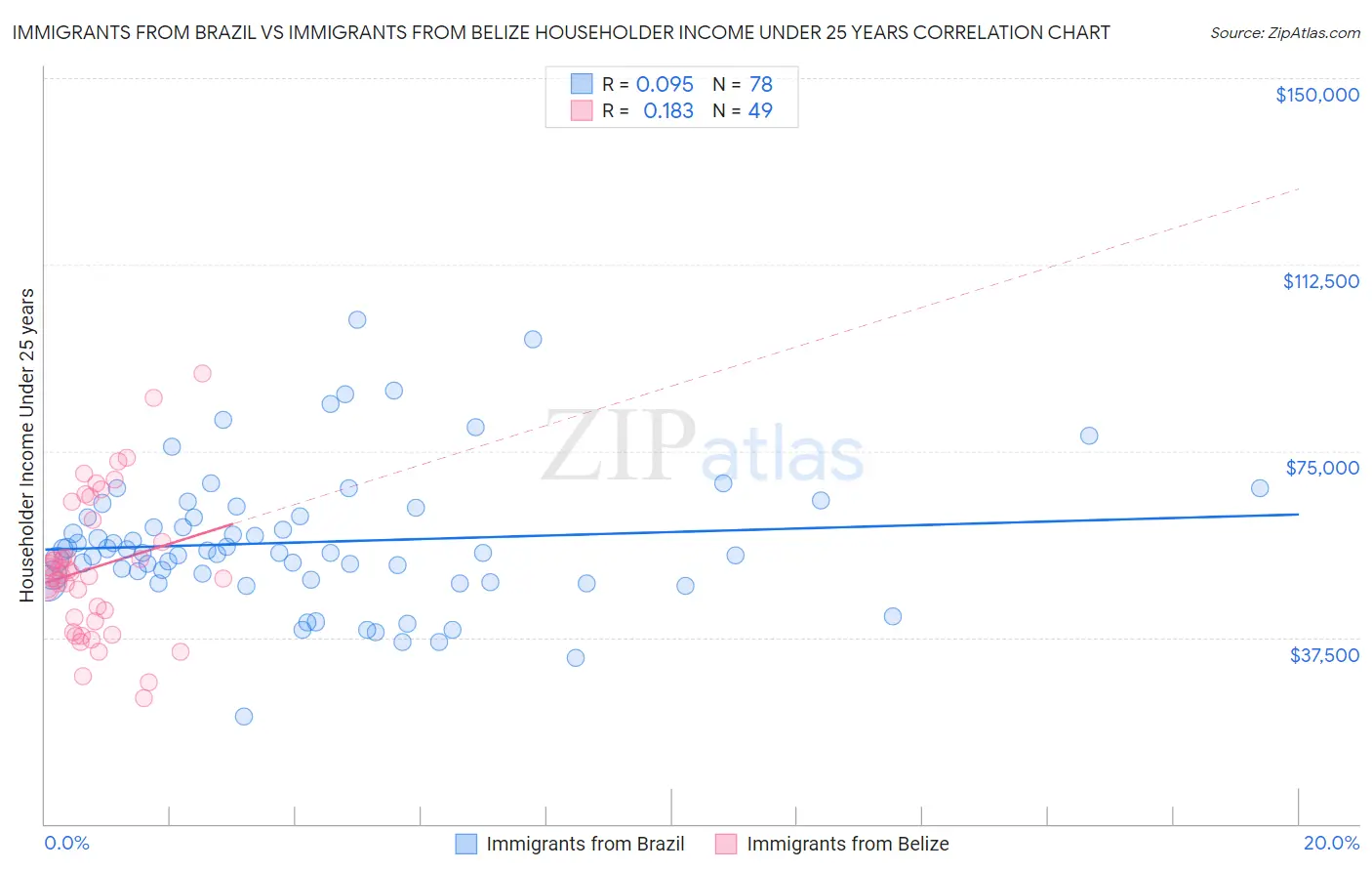 Immigrants from Brazil vs Immigrants from Belize Householder Income Under 25 years