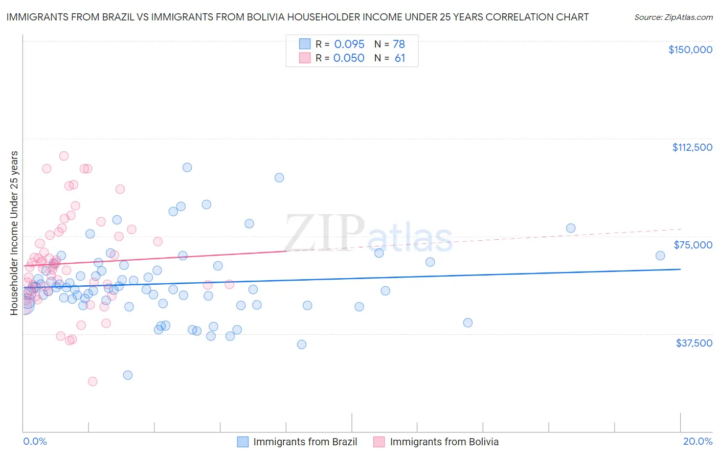 Immigrants from Brazil vs Immigrants from Bolivia Householder Income Under 25 years