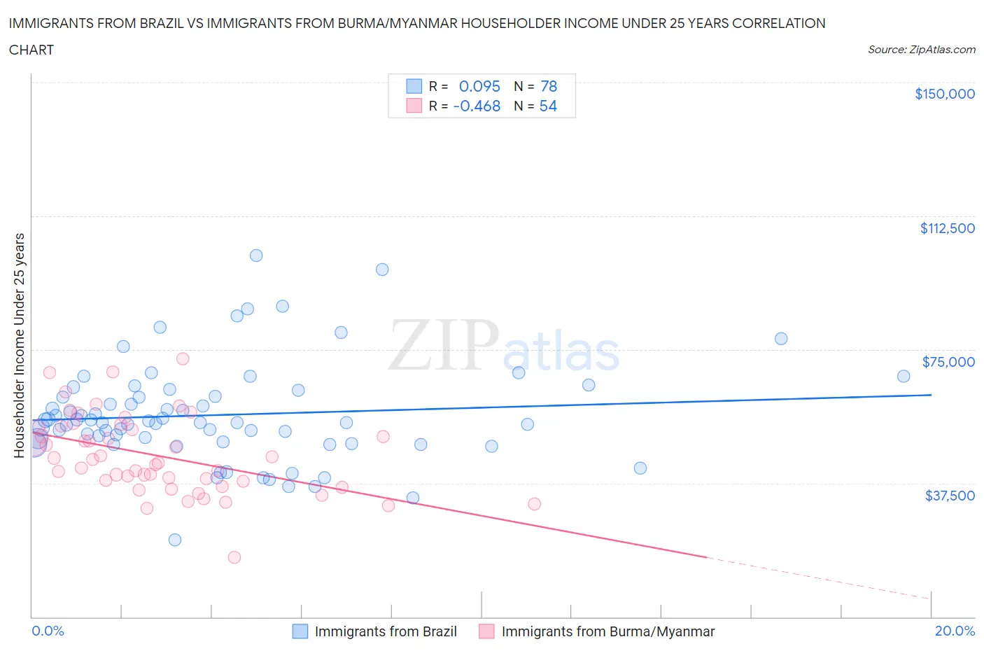 Immigrants from Brazil vs Immigrants from Burma/Myanmar Householder Income Under 25 years