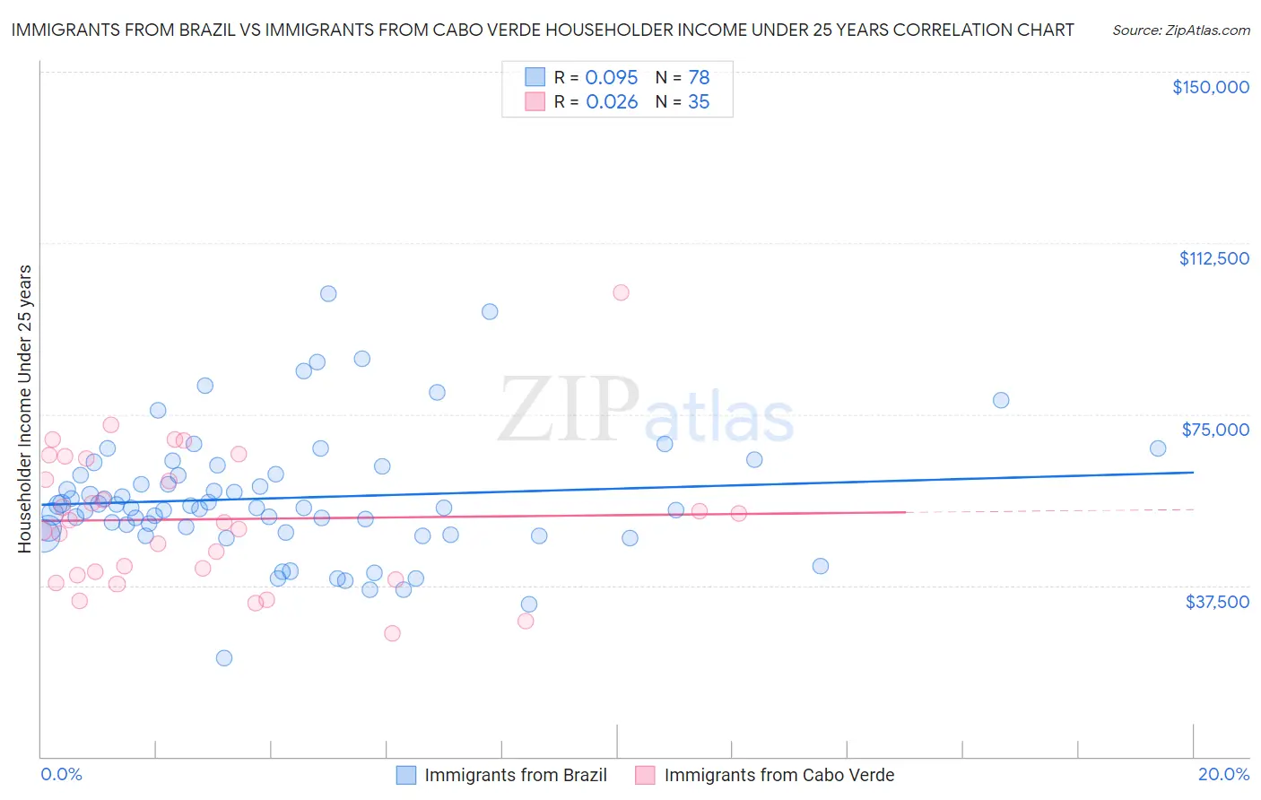 Immigrants from Brazil vs Immigrants from Cabo Verde Householder Income Under 25 years