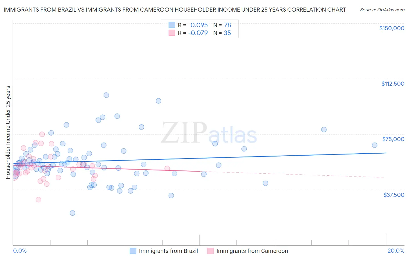 Immigrants from Brazil vs Immigrants from Cameroon Householder Income Under 25 years
