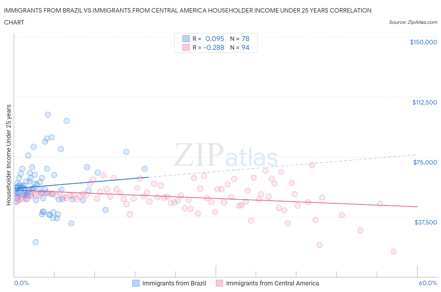 Immigrants from Brazil vs Immigrants from Central America Householder Income Under 25 years