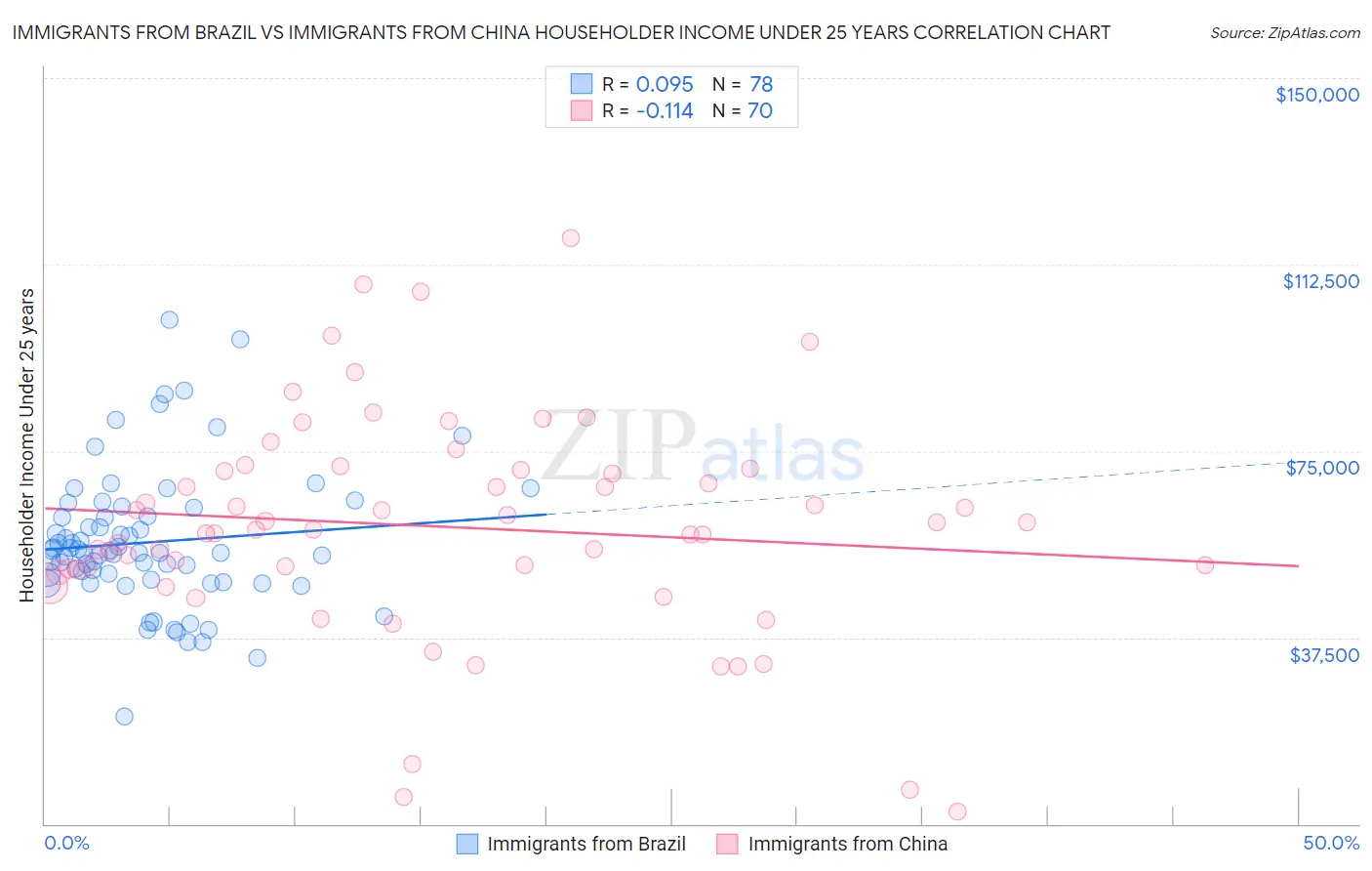Immigrants from Brazil vs Immigrants from China Householder Income Under 25 years