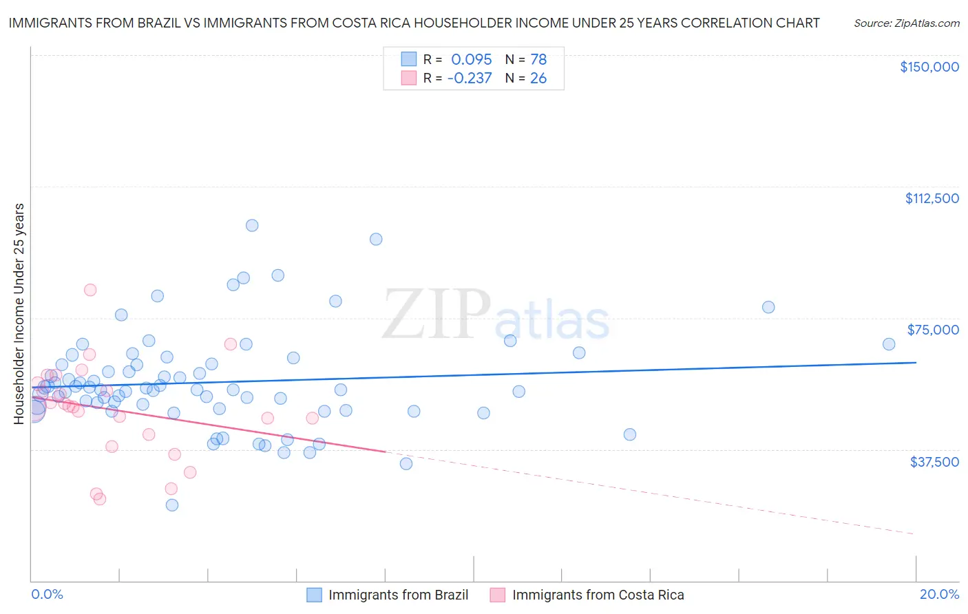 Immigrants from Brazil vs Immigrants from Costa Rica Householder Income Under 25 years