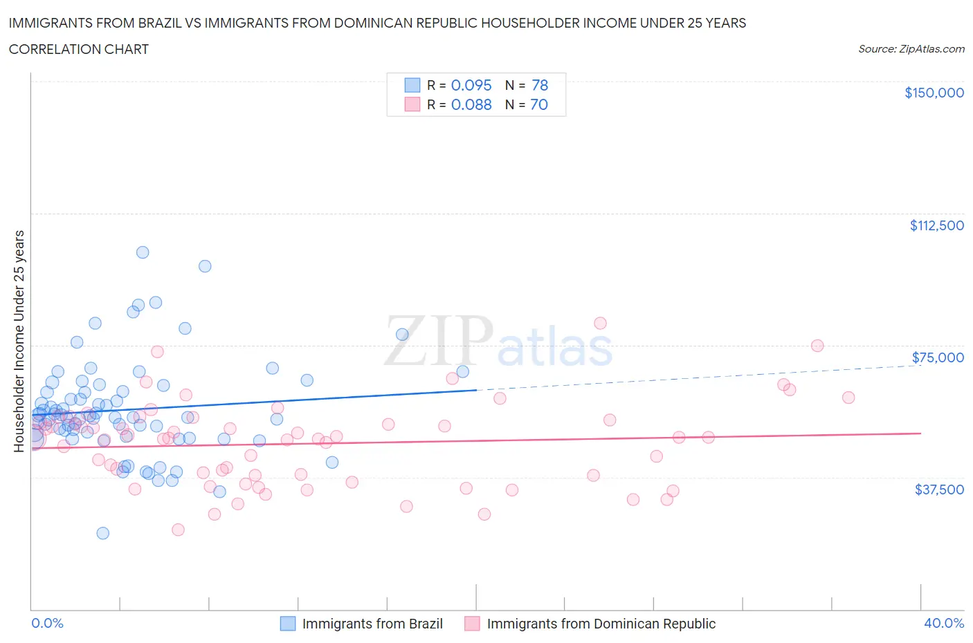 Immigrants from Brazil vs Immigrants from Dominican Republic Householder Income Under 25 years