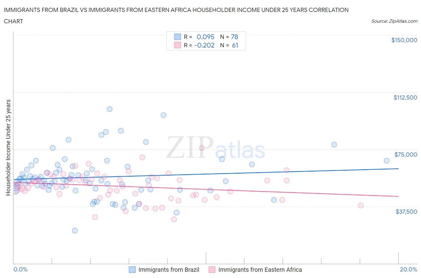 Immigrants from Brazil vs Immigrants from Eastern Africa Householder Income Under 25 years