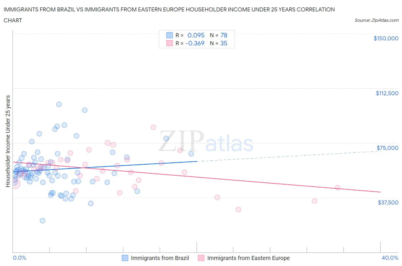 Immigrants from Brazil vs Immigrants from Eastern Europe Householder Income Under 25 years