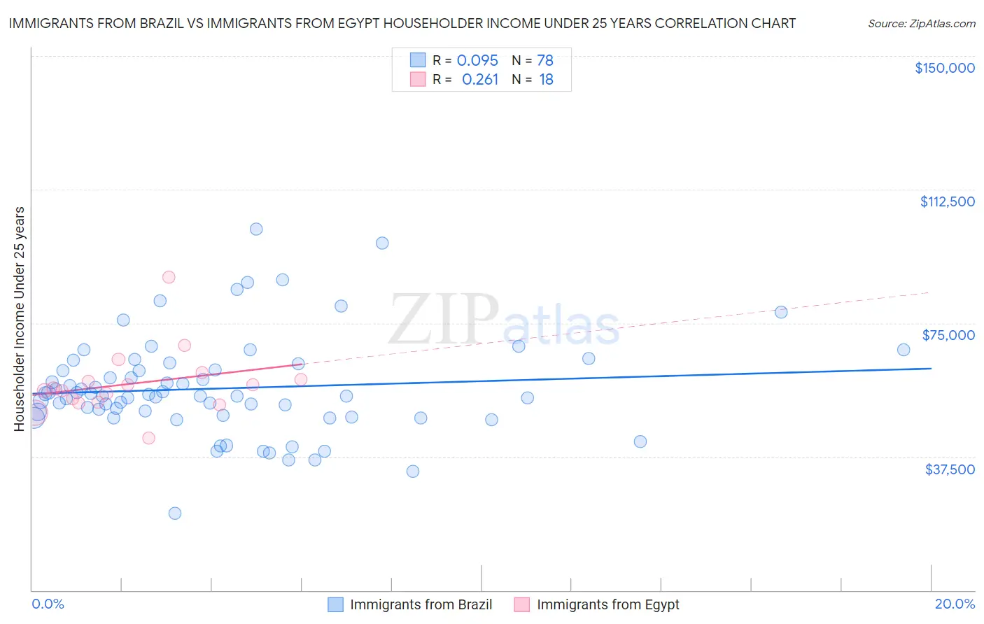 Immigrants from Brazil vs Immigrants from Egypt Householder Income Under 25 years